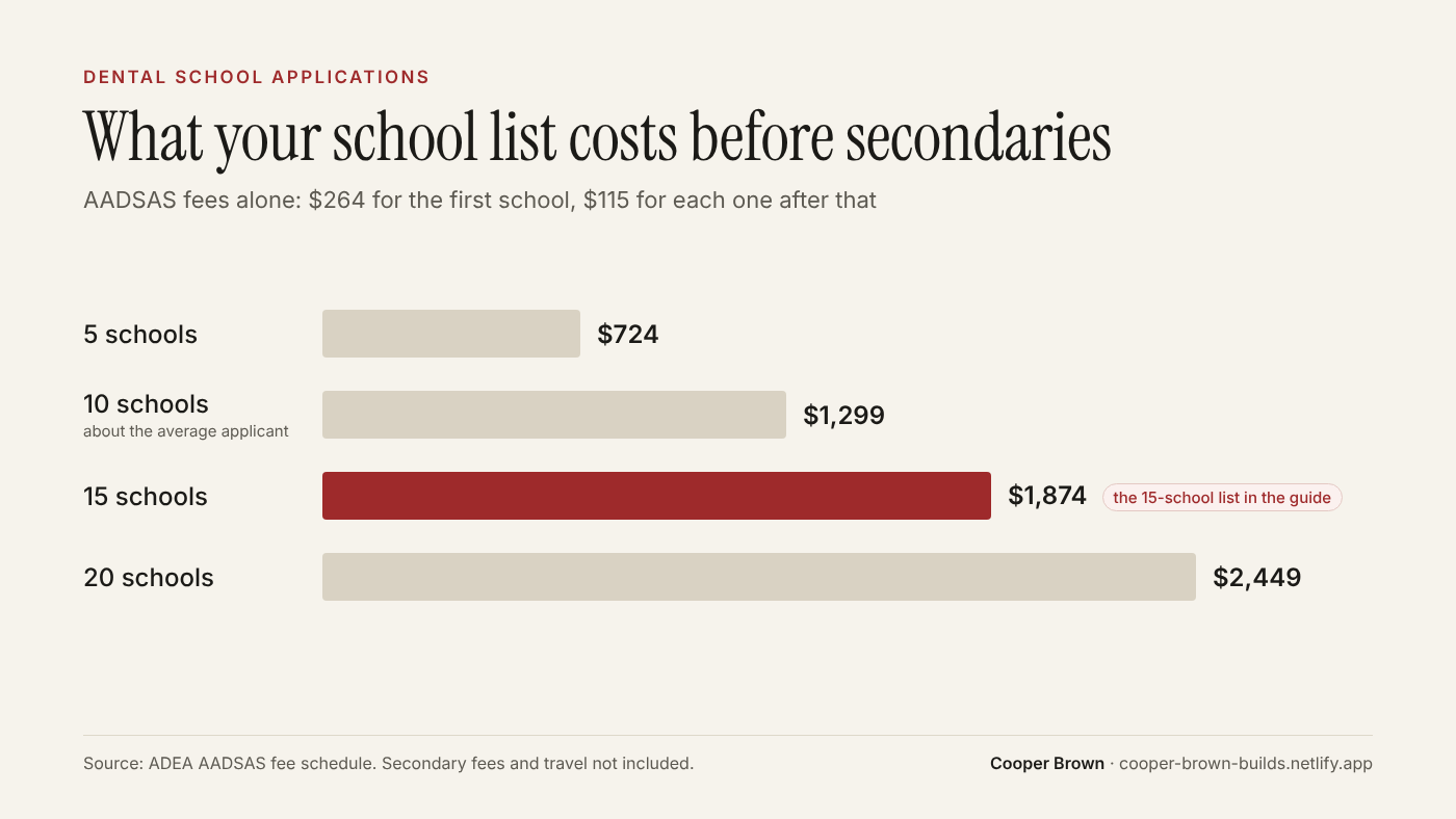 Bar chart of AADSAS fees by list size: 5 schools $724, 10 schools $1,299, 15 schools $1,874, 20 schools $2,449.