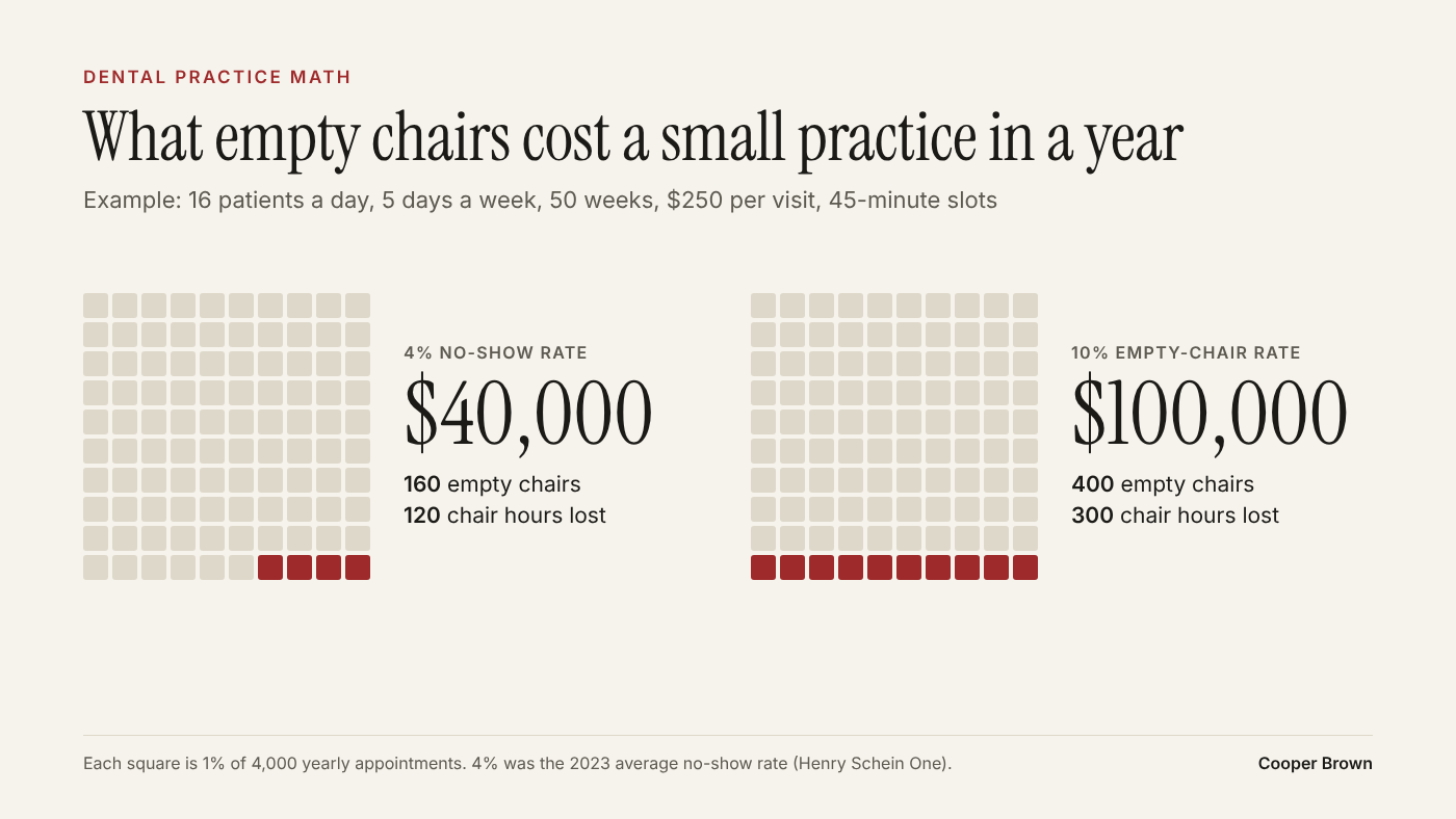Two grids of 100 squares. At a 4% no-show rate, a practice with 4,000 yearly appointments loses $40,000; at a 10% empty-chair rate it loses $100,000.
